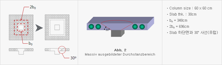 2b<sub>0</sub> b<sub>0</sub> 30&deg; abb.2 Massiv ausgebildeter Durchstanzbereich Column size:60&times;60cm slab thk.:30cm b<sub>o</sub>=348cm 2b<sub>0</sub>=696cm Slab 하단면과 30&deg; 사선(유럽)