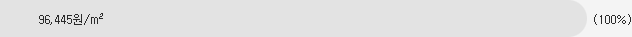 96,445원/m/m&sup2; 100%