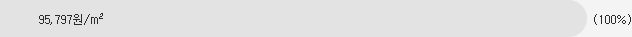 95,797원/m&sup2; 100%