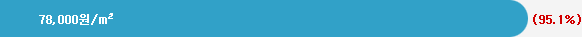 78,000원/m&sup2; (95.1%)