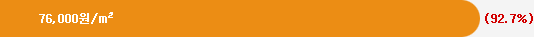 76,000원/m&sup2; (92.7%)