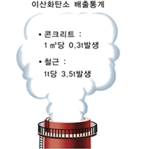 이산화탄소 배출통계 콘크리트:1m&sup3;당 0.3t 발생, 철근:1t당 3.5t발생